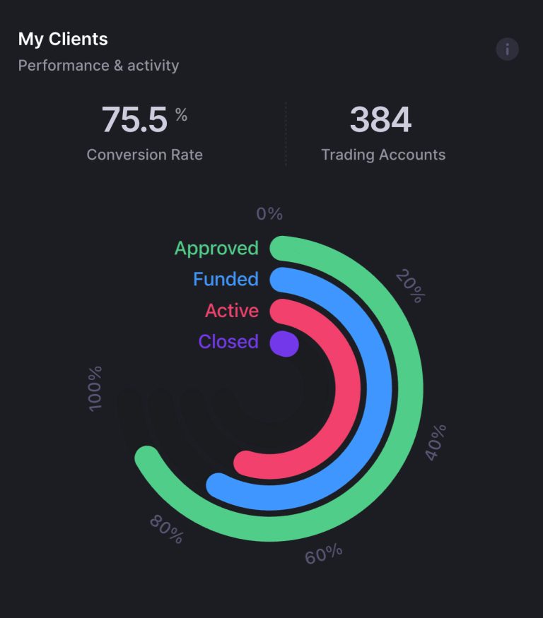 Sales statistics dashboard in Forex CRM, showcasing key performance indicators, sales trends, and analytics for informed decision-making in trading operations.