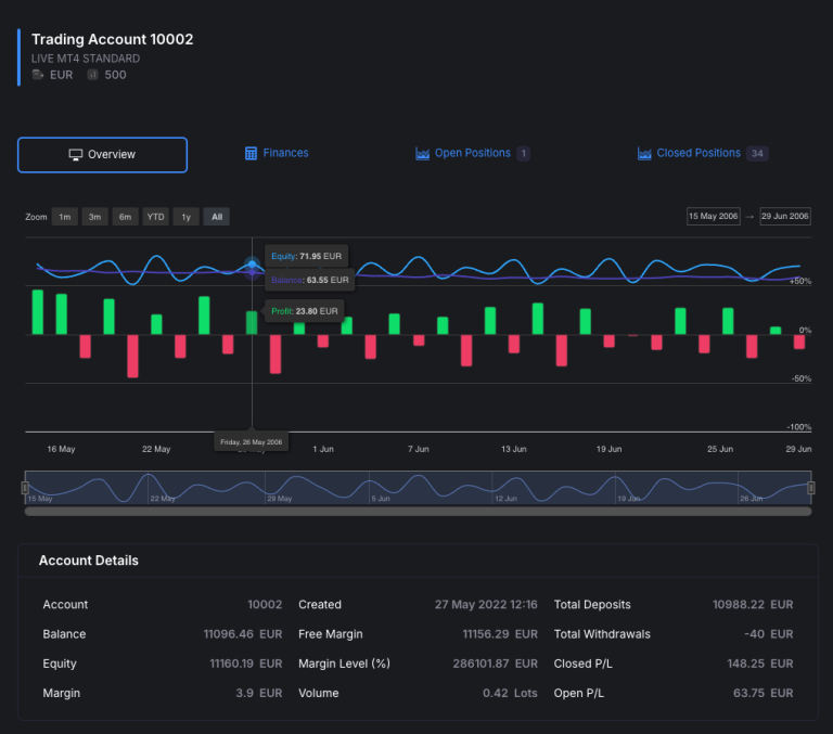 Detailed account statistics dashboard, showcasing key metrics such as account balance, trading history, performance indicators, and risk assessment for effective financial management.