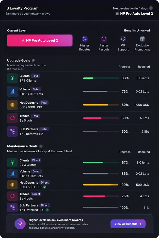 Interactive IB Loyalty Program dashboard showing tier progression, upgrade goals, maintenance requirements, partner rewards, and real-time loyalty tracking for forex introducing brokers.