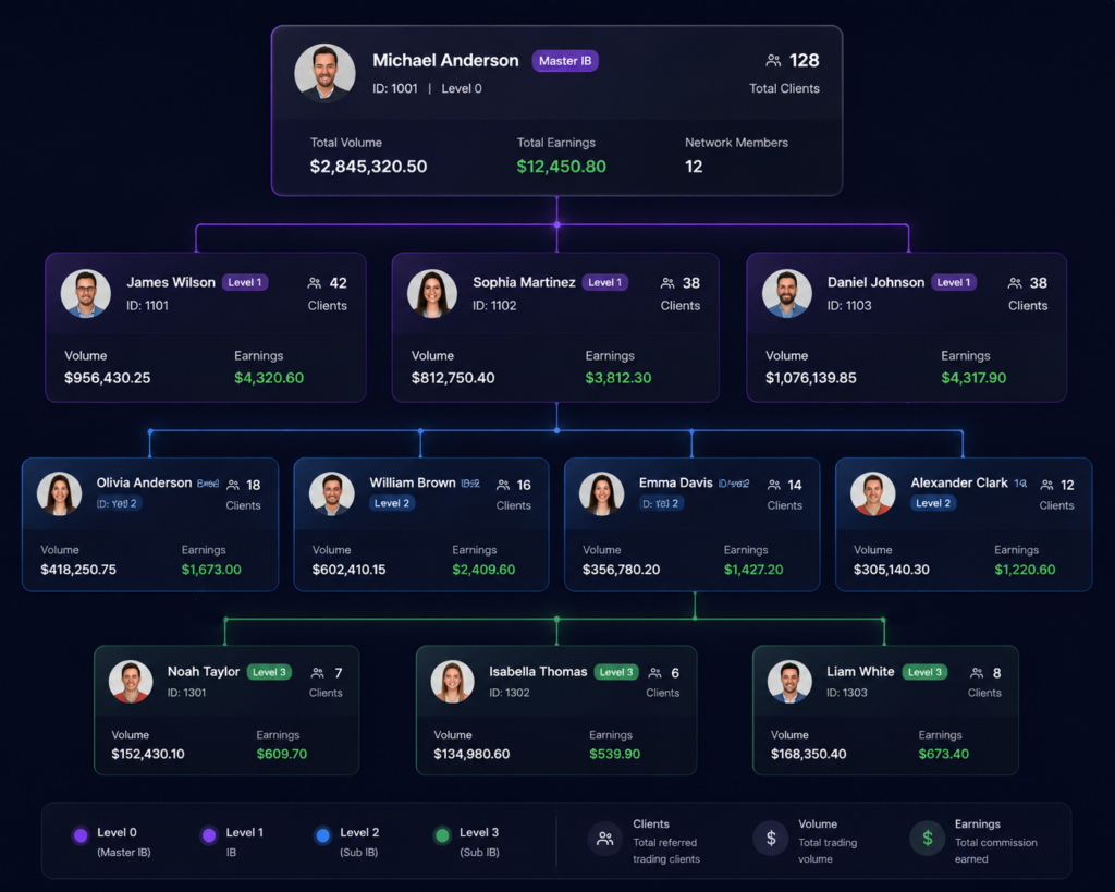 Interactive multi-level Introducing Broker (IB) partner network dashboard showing referral hierarchy, client statistics, trading volume, and commission earnings across multiple levels.