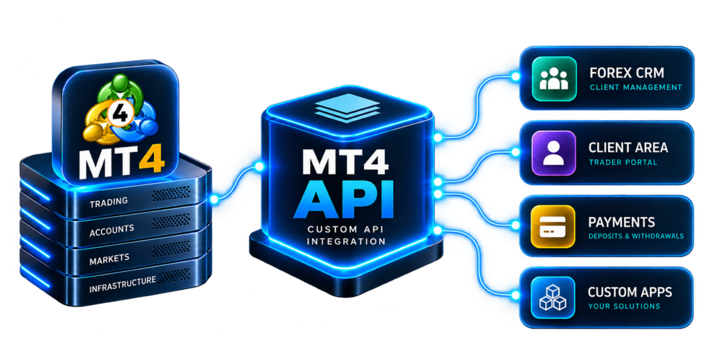 MT4 API for Forex brokers connecting MetaTrader 4 with Forex CRM, Client Area and payments