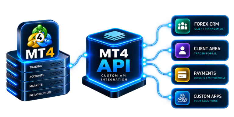 MT4 API for Forex brokers connecting MetaTrader 4 with Forex CRM, Client Area, payments and custom brokerage applications