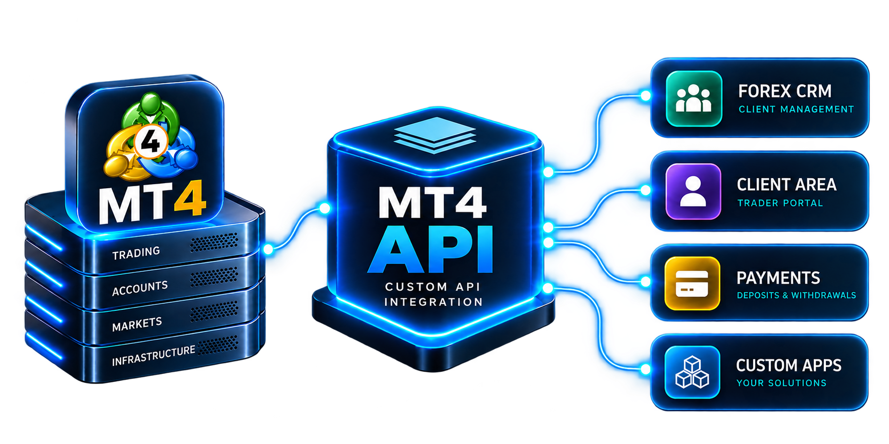 MT4 API for Forex brokers connecting MetaTrader 4 with Forex CRM, Client Area, payments and custom brokerage applications