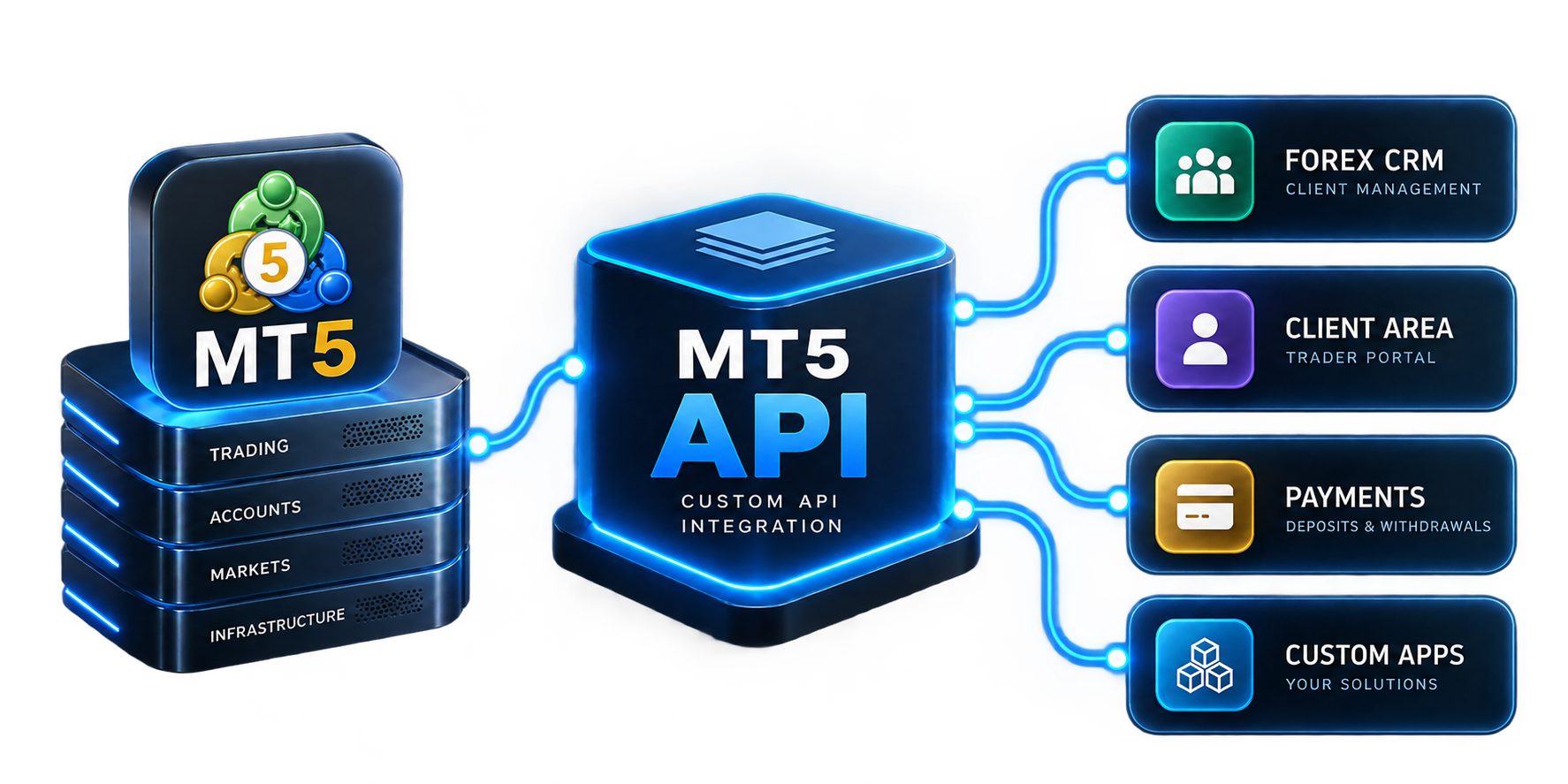 MT5 API for Forex Brokers | Nullpoint